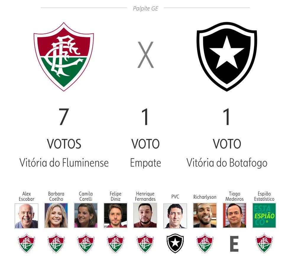 Maioria dos jornalistas dos Canais Globo apostam em vitória do